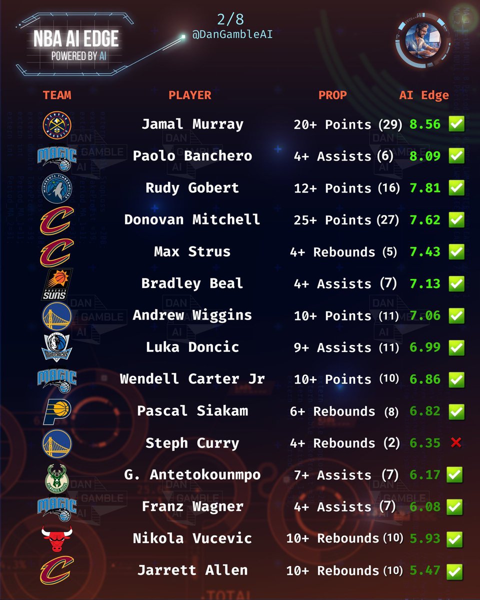 Dan’s AI Sports Picks tweet media