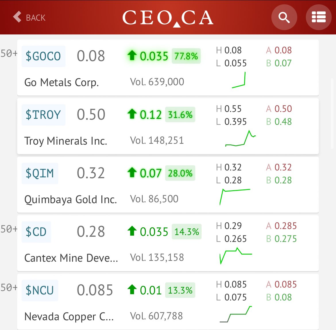 ⛏️📈MID-DAY METALS AND MINING GAINERS ON CEO.CA: Track what's trending: bit.ly/CEO-CA

$GOCO.CN $TROY.CN $QIM.CN $CD.V $NCU.TO