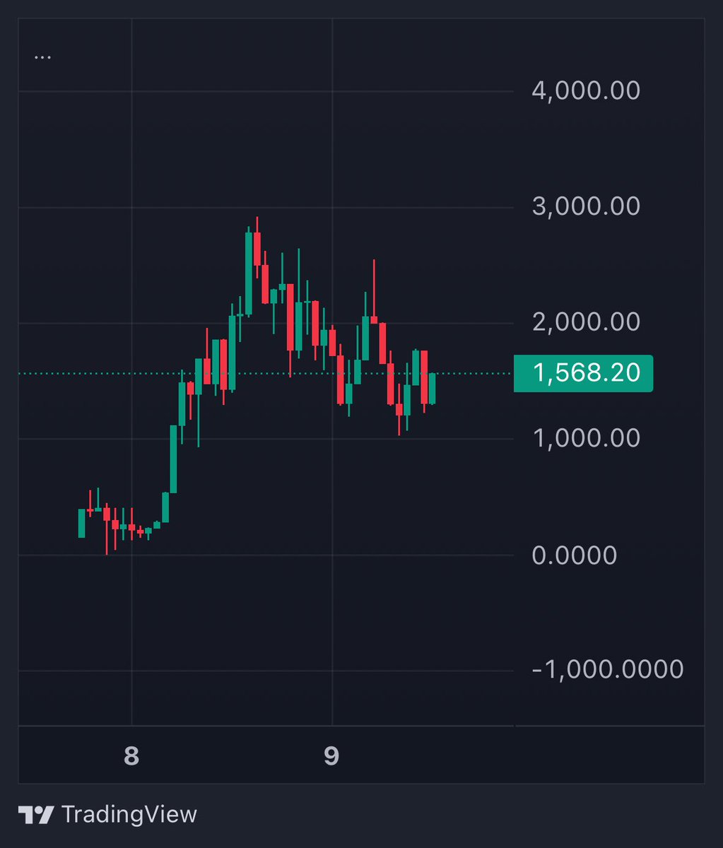 As ERC404 coins are seeing there first “ pull back “ I think $MNRCH is a good buy here for a 2-3x in next few days 

Expecting tokenized NFT’s to continue to trend