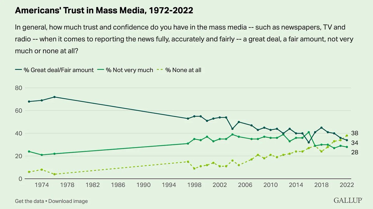 American trust in mass media institutions has tanked.