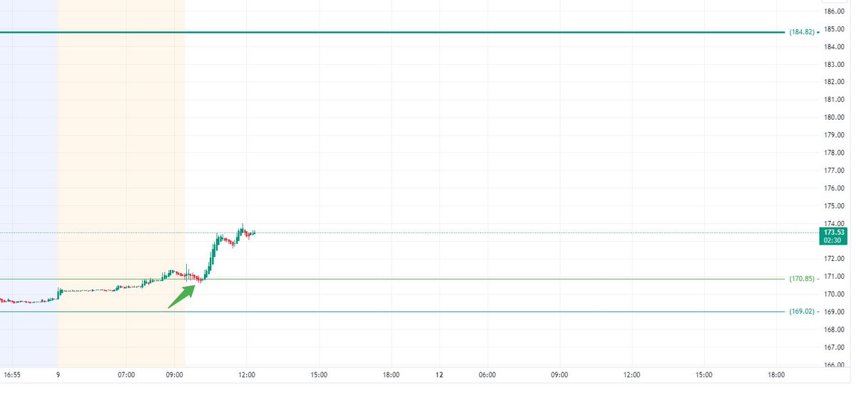 $AMZN 

Nice scalp off 170.85 breakout retest 🎯