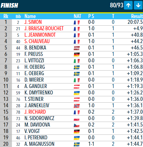 Lebiathlonfr's tweet photo. LA COURSE HISTORIQUE pour le #biathlon français !!
Quadruplé 🇫🇷 sur le sprint des Championnats du Monde !!

🥇🇫🇷 J.Simon (10/10)
🥈🇫🇷 J.Braisaz-Bouchet (9/10)
🥉🇫🇷 L.Jeanmonnot (9/10)
4.🇫🇷S.Chauvreau (9/10) 
5.🇱🇻B.Bendika (9/10

15. 🇫🇷J.Richard (8/10)

 #lequipebiathlon #emotion https://t.co/k6ir7ZrdVU