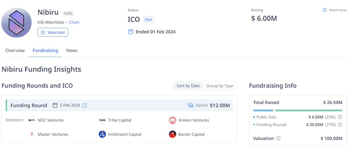 PastanagaCrypto's tweet photo. 👉Estoy farmeando @NibiruChain 

L1 de Cosmos que ha recibido $26.5M de financiación por parte de Kraken, NGC Ventures, Banter Capital, etc.

Han confirmado que el 18.5% de los tokenomics de $NIBI se destinarán al Airdrop y ya han explicado como calificar (Es GRATIS).

¿Cómo calificar?🪂

1️⃣ Nos vamos al siguiente link (no es ref): https://t.co/pKEgxdchAt
2️⃣ Conectamos billetera de Keplr o Leap
3️⃣ Vinculamos cuenta de X (Twitter)
4️⃣ Hacemos tareas sociales
5️⃣ Esperamos novedades

Y ya estaría, gratis, rápido y sencillo👌