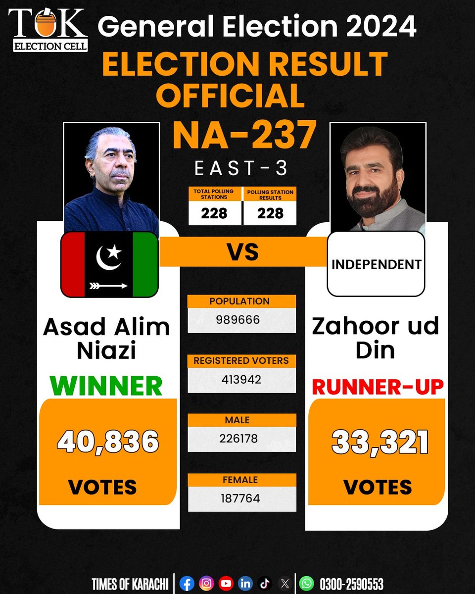 TOKCityOfLights's tweet photo. According to Form 47 of the Election Commission, Asad Alim, PPPP candidate won the NA-237 East-3 seat with 40836 votes, while PTI backed Independent candidate Zahoor uddin runner-up with 33321 votes.
#TOKAlert #Karachi #NA237 #ElectionResults #GeneralElectionNow https://t.co/pRRmExnTSQ