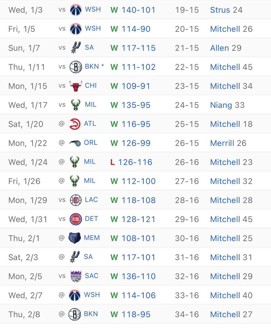 HoodiGarland's tweet photo. If any other superstar led their team to a stretch like this, they would be leading the MVP race if not top 3. 

When will Donovan Mitchell hate end? https://t.co/m2TU438VoJ