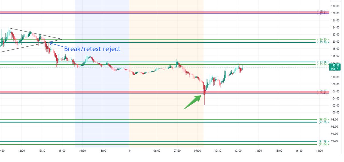 $ARM

Broke under zone but never closed under 105.41-106.13

Good R/R for a scalp this morning 

now back at 113.54-114.28 zone mentioned yesterday

zone to zone🎯