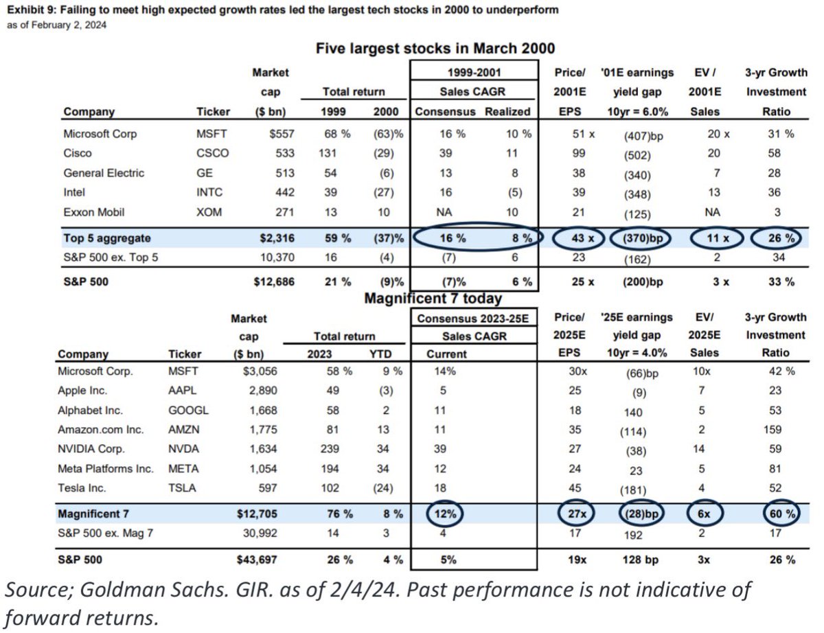 Marlin_Capital's tweet photo. Lots of talk about a bubble in AI/Mag 7... 

At this point, valuations at the top are no where near as frothy as they were at the height of the Dot Com Bubble. 

The 5 largest stocks traded at 43x Fwd PE in March ‘00, a 59% premium to the Mag 7’s current multiple of 27x. 

$MSFT $AAPL $GOOGL $NVDA $AMZN $META $TSLA