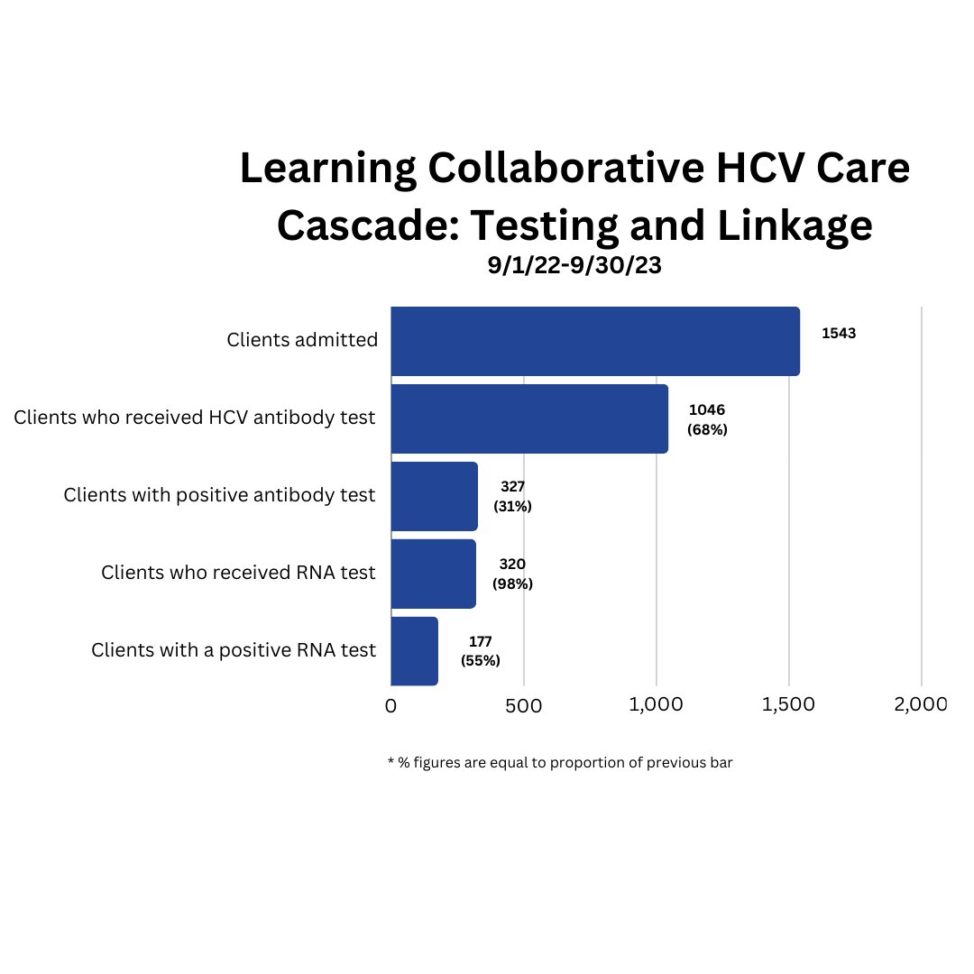 Hepatitis C Virus (HCV) Testing in Substance Use Disorder Treatment Programs hcvdashboardny.org/increasing-cap…