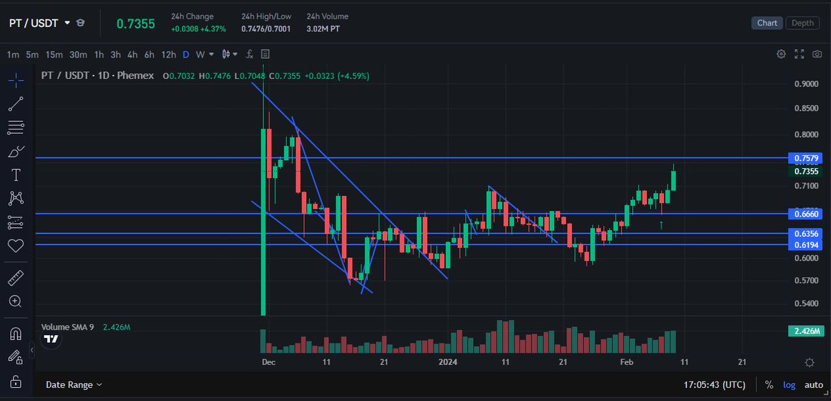 grrsashou's tweet photo. $pt chart looks bullish af ! And the only place where you can buy some before it goes up even harder is on Phemex @Phemex_official 

affiliation link: https://t.co/7IlegGjFv7
 (Very low trading fees which can be reduced by 10% using $PT) https://t.co/KMNBEPjNKh