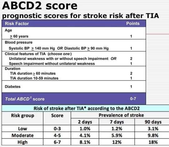 🔴 ABCD2 SCORE: For risk of stroke in TIA 
💥 Useful for risk stratification of TIA for  2° prophylaxis of stroke
      👉 ABCD2 score of ≥4 (high-risk TIA): DAPT for 21 days followed by Aspirin lifelong. 

     👉ABCD2 score <4 (low-risk TIA):
Aspirin alone lifelong.