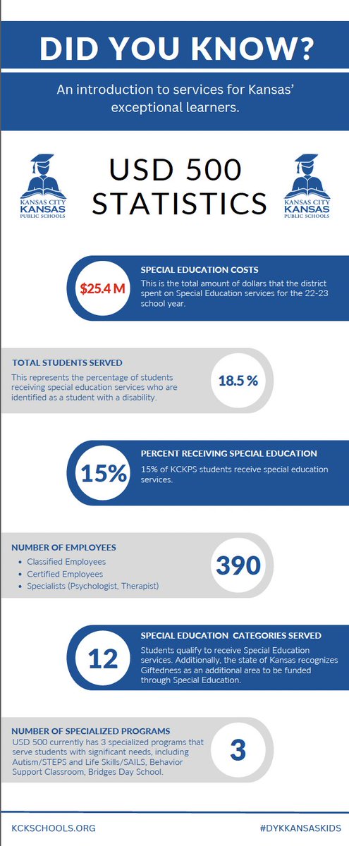 kckschools's tweet image. DID YOU KNOW? We&apos;re partnering with  @USAKansas and districts across the state for the #DYKKansasKids campaign to share important information and data about our schools. Check out our Special Education data. #FullyFundSPED