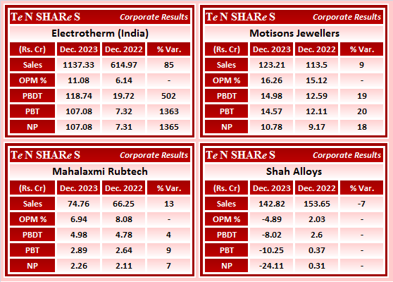 tenshares's tweet image. Electrotherm (India)
Motisons Jewellers
Mahalaxmi Rubtech
Shah Alloys

#Electrotherm   #Electrotherm  #Motisons    #MHLXMIRU    #SHAHALLOYS
 #Q3FY24 #q3results #results #earnings #q3 #Q3withTenshares #Tenshares