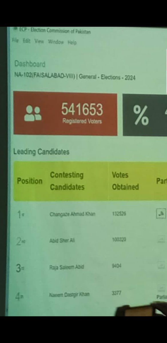 PTI_Politics's tweet photo. Big Breaking News!

After Recounting on NA 102 Faisalabad 

PTI 132526
PMLN 100320

Abid Sher Ali Lost to Changez Khan Kakar by 32000+ Votes

-PTI won 9/10 Seats from Faisalabad https://t.co/xoJzuIOQqx