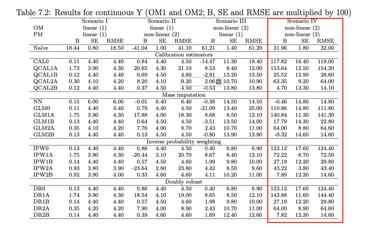 mberesewicz's tweet photo. New #Working #Paper! In this paper we extend standard IPW, MI and DR estimators for #nonprobability #samples to account for distributional discrepancies. Simple but powerful changes lead to efficient estimators that are more robust to model misspecification. Links are below! https://t.co/ZcEoycfFaT