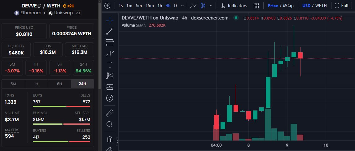 While <a href="/DevveEcosystem/">DevvE</a> can boast about its 8m TPS (crazy fast), it comes down to who builds on the chain.

This is where you'll see the sustained profitability and success. I believe this is a multi-billion dollar L1 in the making 

90% of all $DevvE token sales go towards