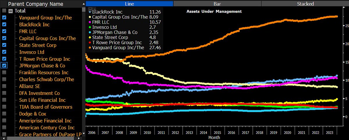 Big news! We just launched a new function that allows @TheTerminal users to analyze the US asset management industry in a fully customized fashion. I've personally been working towards doing this for 8 years and today's the day. Here's a sample of US fund market share since 2006
