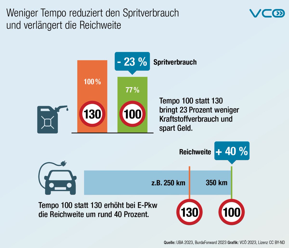#Servicetweet: Langsamer fahren zahlt sich aus, zB auf Autobahn #Tempo100 statt 130 reduziert Spritverbrauch (und damit Spritkosten), verlängert Reichweite bei #ePkw deutlich. #slowdown