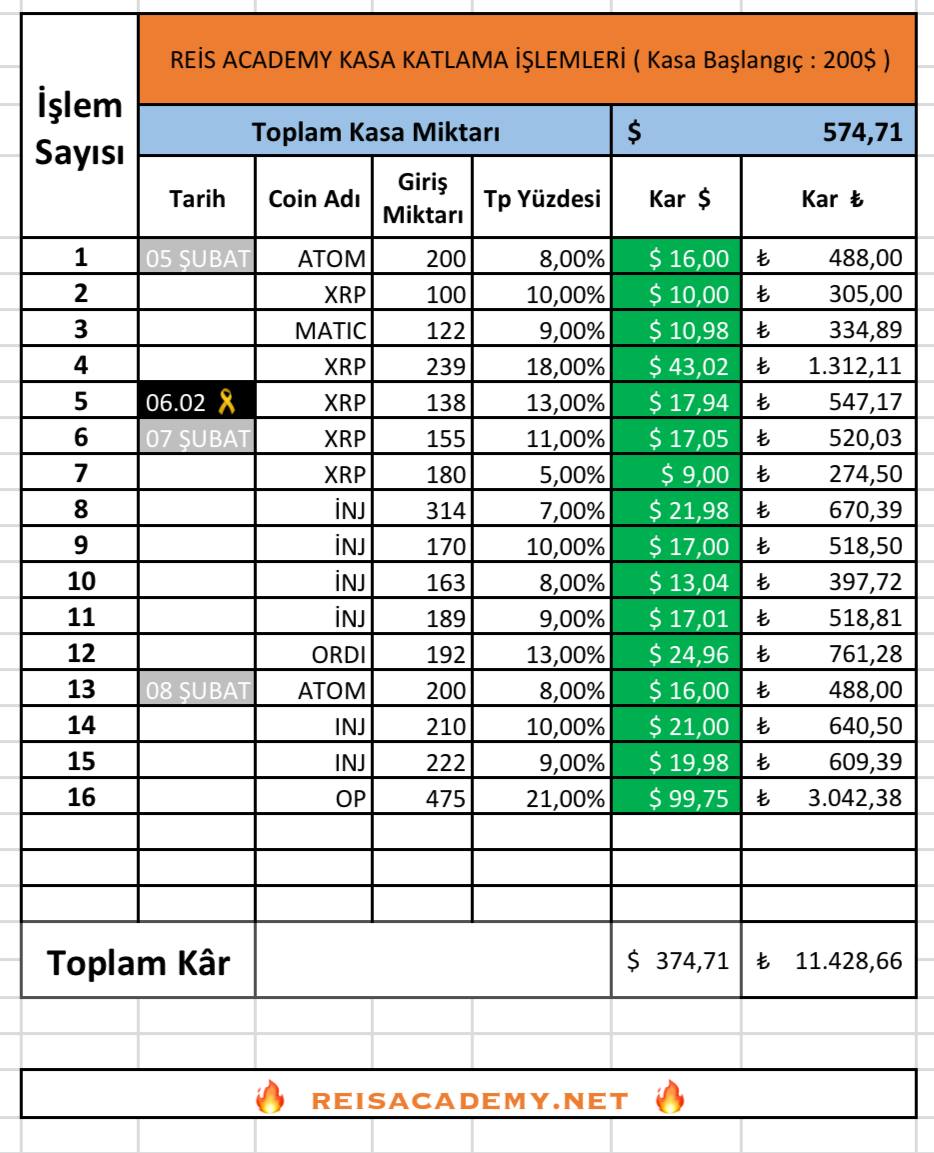 #Reisacademy ile kasa katlamaya para kazanmaya devam ediyoruz. Siz halen gelmediniz mi sınırlı sayıda alımlar kaldı yerinizi alın.. 💵💵 #btc
#eth #Binance #Bybit