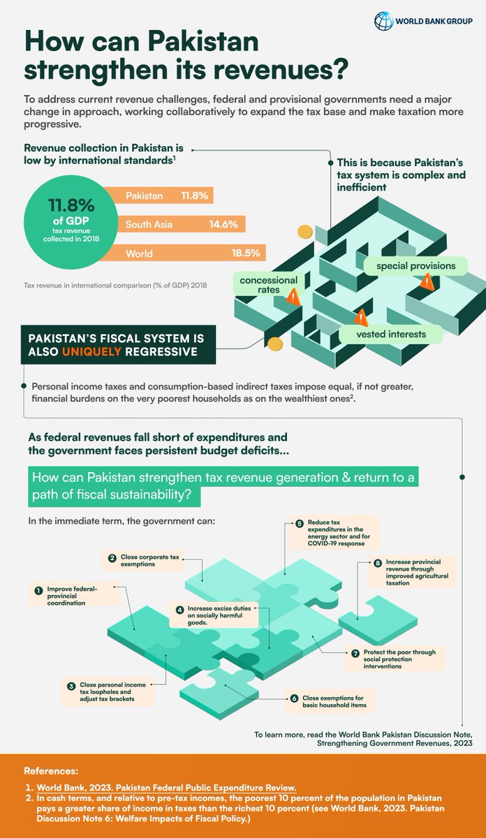 tabadlab's tweet image. "Pakistan's federal revenues persistently fall short of its expenditures.

How can Pakistan move towards fiscal sustainability through more efficient taxation? Find out here👇

#taxation #taxbase #progressivetaxation #revenuegeneration #fiscalbudget #revenuecollection