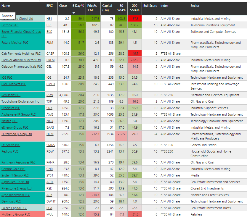 runningprofits's tweet photo. UK Markets Week 7 - Top Winners and Losers (MCAP >£30M 3/3

Top Winners 👇 Table

#HE1  56% this week and 950% in 1 Month

>20% Gains this week
#FTC #BKS #FUM #CABP #PREM #CEL #IQE #CMCX #RSW #TXP 

Biggest Losers (MCAP>£30m) 👇Table
#DG19 #PZC #EUA #AGFX #GOOD made 20% or greater weeky  losses