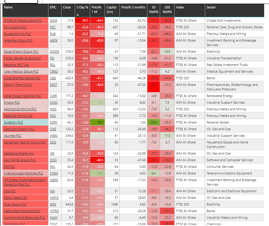 runningprofits's tweet photo. UK Markets Week 7 - Top Winners and Losers (MCAP >£30M 3/3

Top Winners 👇 Table

#HE1  56% this week and 950% in 1 Month

>20% Gains this week
#FTC #BKS #FUM #CABP #PREM #CEL #IQE #CMCX #RSW #TXP 

Biggest Losers (MCAP>£30m) 👇Table
#DG19 #PZC #EUA #AGFX #GOOD made 20% or greater weeky  losses
