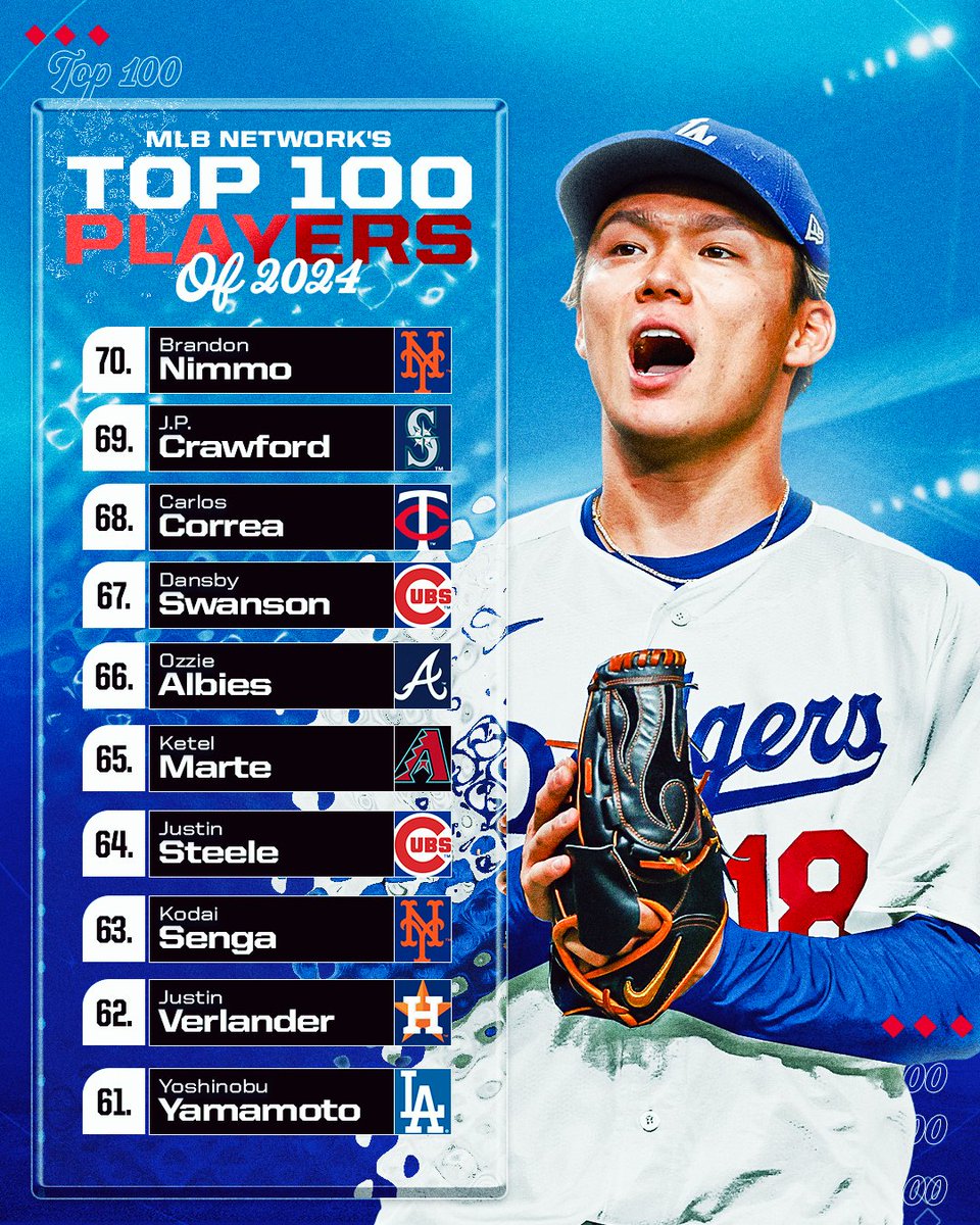 Entering his first MLB season, starting pitcher Yoshinobu Yamamoto comes in at No. 61 on @MLBNetwork’s #Top100RightNow.