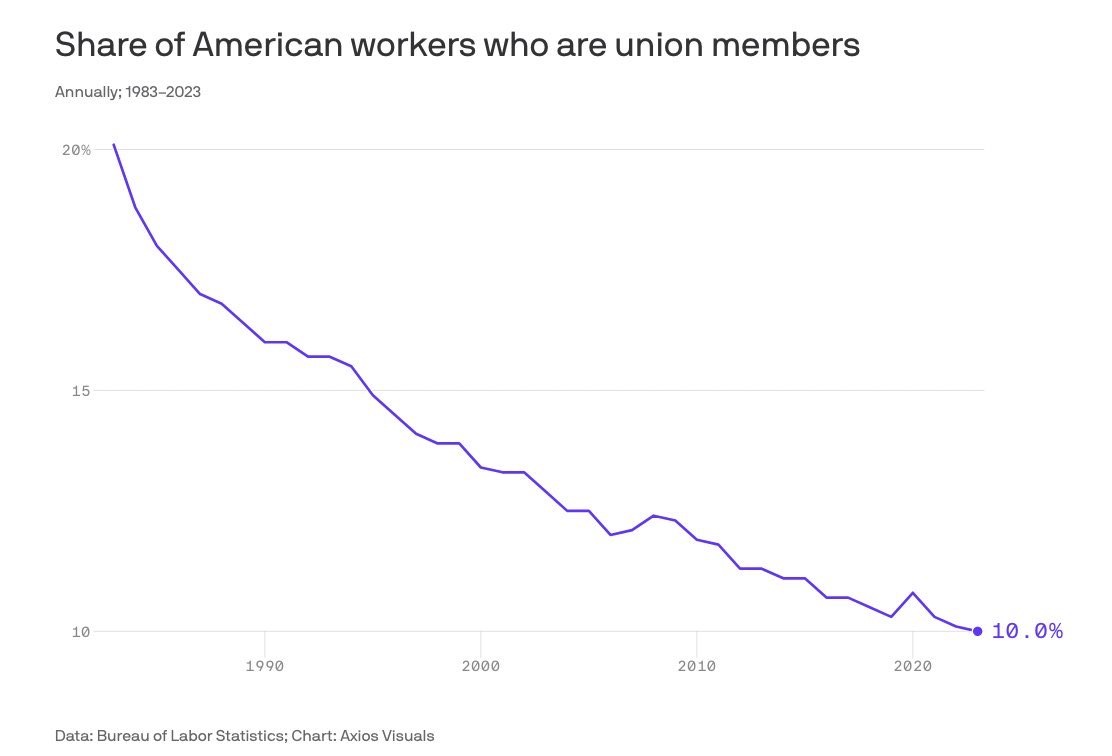 Only 10% of the American workforce is unionized. Sure feels like we talk about it like it’s way more of big deal than it really is.