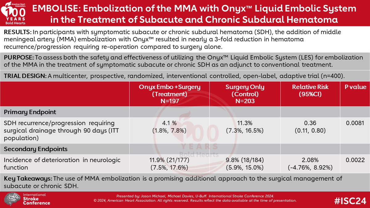 AHA Science (@ahascience) on Twitter photo EMBOLISE results presented at #ISC24
<a href="/JMDaviesMDPhD/">Jason Davies, MD,PhD</a> <a href="/Stanford/">Stanford University</a> <a href="/StanfordMed/">Stanford Medicine</a> <a href="/NeurosurgUCSF/">UCSF Neurosurgery</a> <a href="/UB_Neurosurgery/">UB Neurosurgery (UBNS)</a> EMBOLISE results presented at #ISC24
<a href="/JMDaviesMDPhD/">Jason Davies, MD,PhD</a> <a href="/Stanford/">Stanford University</a> <a href="/StanfordMed/">Stanford Medicine</a> <a href="/NeurosurgUCSF/">UCSF Neurosurgery</a> <a href="/UB_Neurosurgery/">UB Neurosurgery (UBNS)</a>
