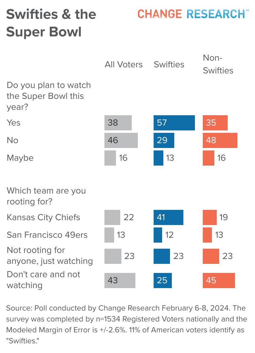 This weekend is the 58th Super Bowl and the 1st Swiftie World Cup (™). To celebrate, Change Research surveyed 1534 registered voters nationally from Feb 6-8. Swifties plan to watch the game in large #’s, and a plurality are rooting for the Chiefs.