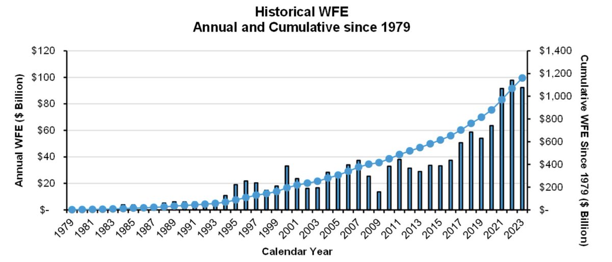 Fun Friday Fact - over its entire history the global semiconductor industry has spent a bit more that a trillion dollars on wafer fabrication equipment (WFE)