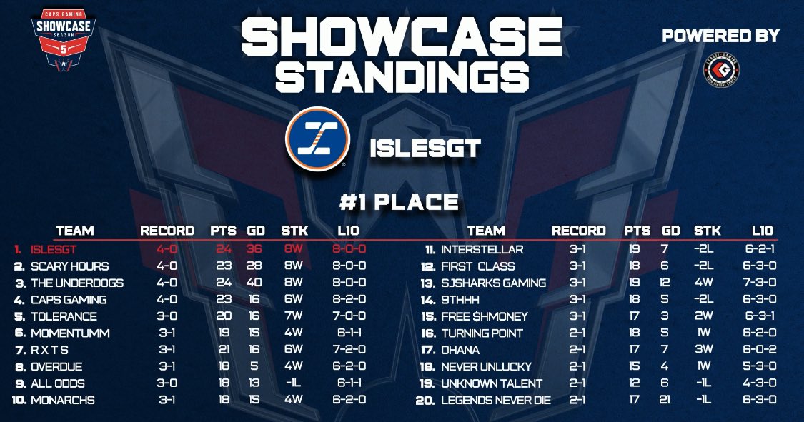 Gabseh (@gabseh1) on Twitter photo Another perfect week for the boys in the <a href="/capsgaming/">Caps Gaming</a> $15,000 event sweeping both series as we go into Week 3 with 0 goal against. Cant ask for a better start🫣🚫
#LGI #IGT Another perfect week for the boys in the <a href="/capsgaming/">Caps Gaming</a> $15,000 event sweeping both series as we go into Week 3 with 0 goal against. Cant ask for a better start🫣🚫
#LGI #IGT