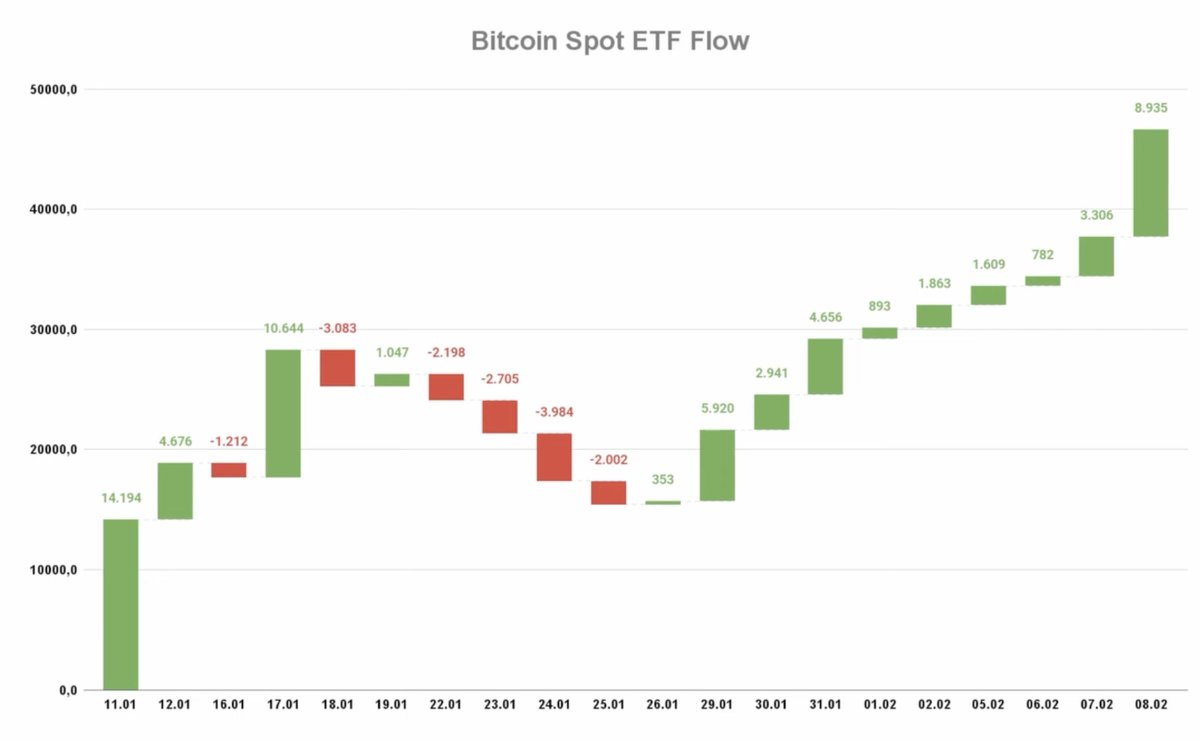 More than $400m worth of #Bitcoin spot ETF were bought yesterday causing  the massive pump. Guess how many millions worth of BTC were purchased  today.. Supply shock is a matter of time,