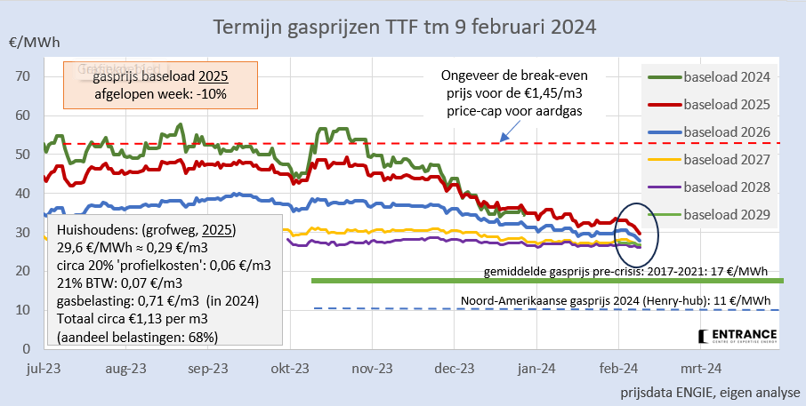 Forse prijsdaling gas op de termijnmarkt deze week. Voor het eerst sinds het uitbreken van de Ukraine-oorlog is de gasprijs met levering 2025 ('Cal-25') lager dan €30/MWh*. #grafiekvandedag *circa 29 €ct/m3; exclusief circa 20% profielkosten, 21% BTW en 71 €ct/m3 belasting.