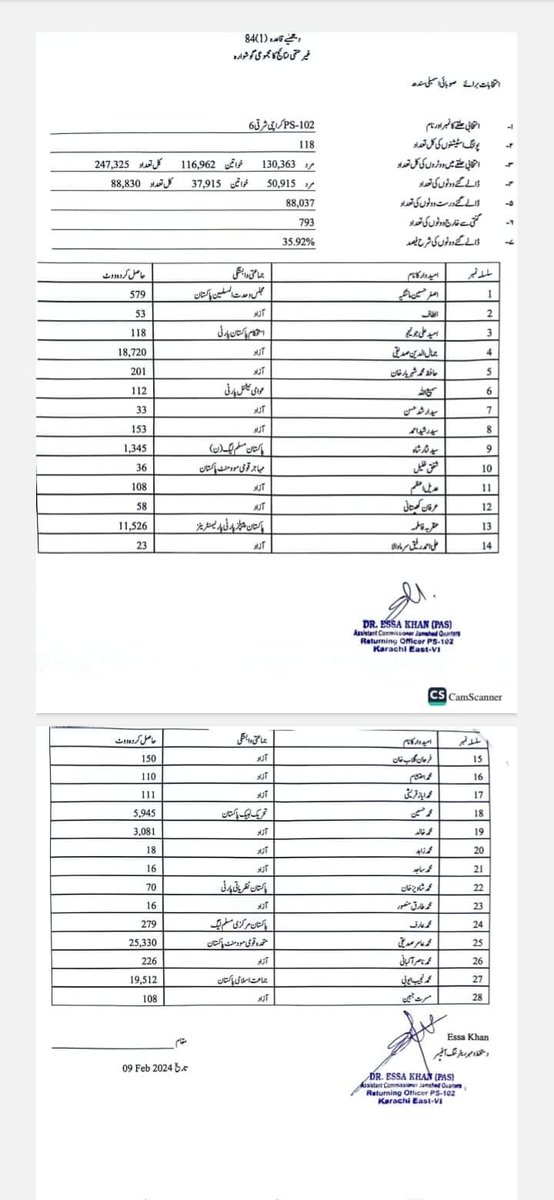 #PS_102 #ECP #Tarazoo 
ای پی سی کا بنایا ہوا رزلٹ چیخ چیخ کر کہہ رہا ہے کہ 102پی ایس پر  نجیب ایوبی ترازو  کی جیت  کو ہار میں تبدیل کیا گیا ہے
250 ووٹ لینے والی پارٹی کو  دو صفر لگا کر 25000 کر دیا گیا ۔
 اپنے ووٹرز کو یقین دلاتا ہوں کہ عوام کے مینڈیٹ کا تحفظ کریں گے ۔