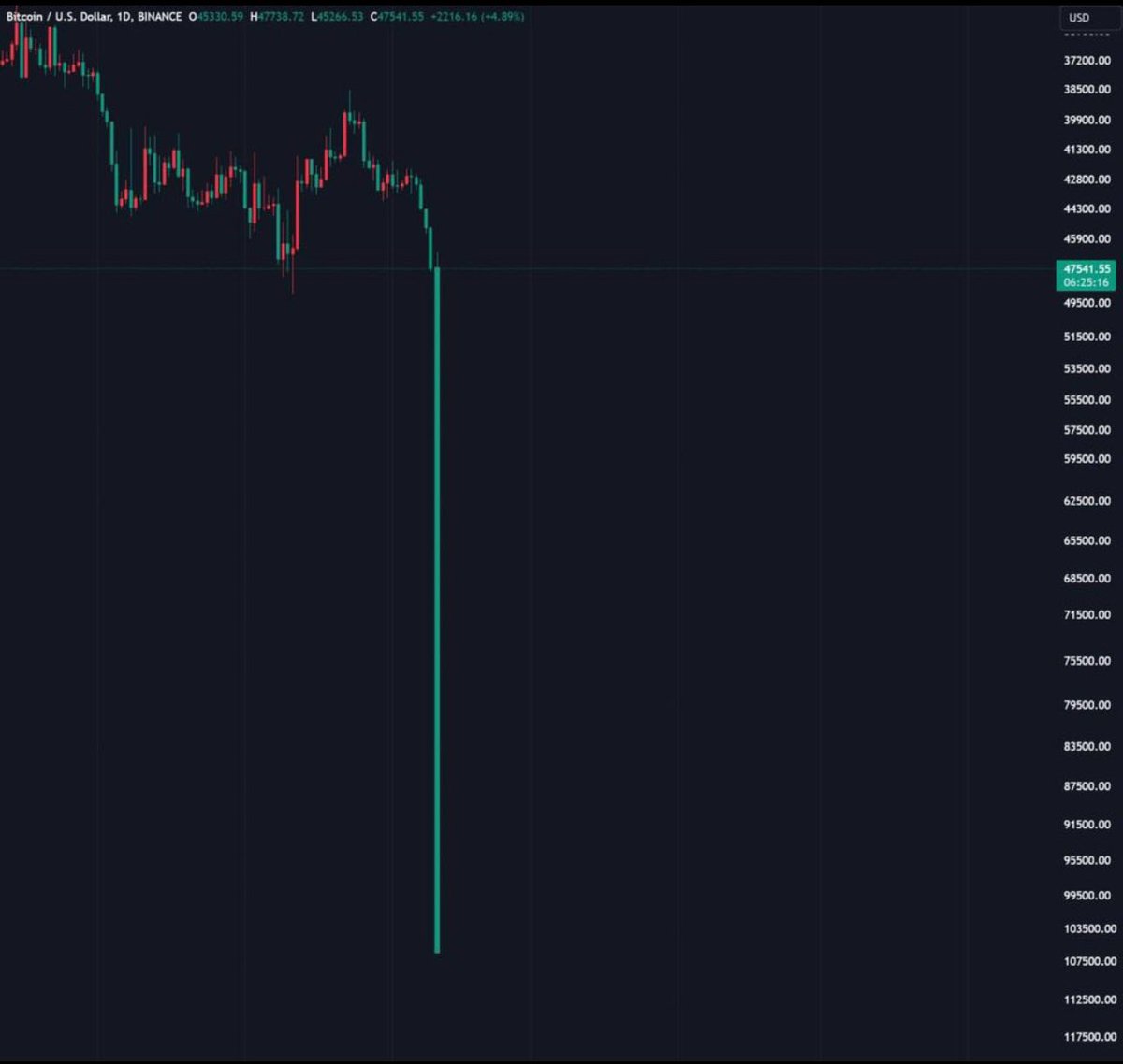 AlphaWhale_'s tweet photo. #Bitcoin  Crashed to 48.000$
You Waited To 12$
Quarter of #Btc is 12K$ Lol 🤣 https://t.co/aZyvcoxipR