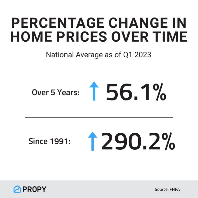 ragelna's tweet photo. Recent data from the Federal Housing Finance Agency (FHFA) shows that home prices have skyrocketed by over 56% nationwide in just the past five years.

#iweb3 https://t.co/yyLTvDXAgG