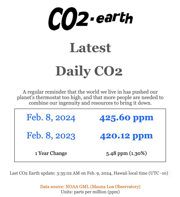 CO2_earth's tweet photo. 🌎📈 425.60 ppm #CO2 in the atmosphere on Feb. 8 2024 📈 Up 5.48 from 420.12 ppm one year ago 📈🌎 @NOAA Mauna Loa data: https://t.co/nu6ktMn2wU 🌎 https://t.co/DpFGQoYEwb Daily: https://t.co/PTTkLiPGm2 🌎🙏 Pls. help make this global sustainability # visible 🙏 https://t.co/h2lkInXcMY