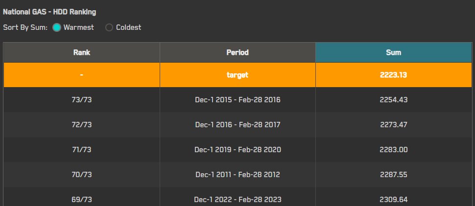 HurricaneManna's tweet photo. @RaleighWx Indeed, current projections do that we will hit #1 Warmest.   (data from @Maxar_Weather ) https://t.co/ipJWYu5uNZ