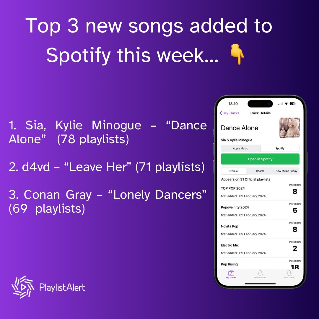 Congratulations to Sia &amp; Kylie this week for getting the most Spotify playlists! 🎉