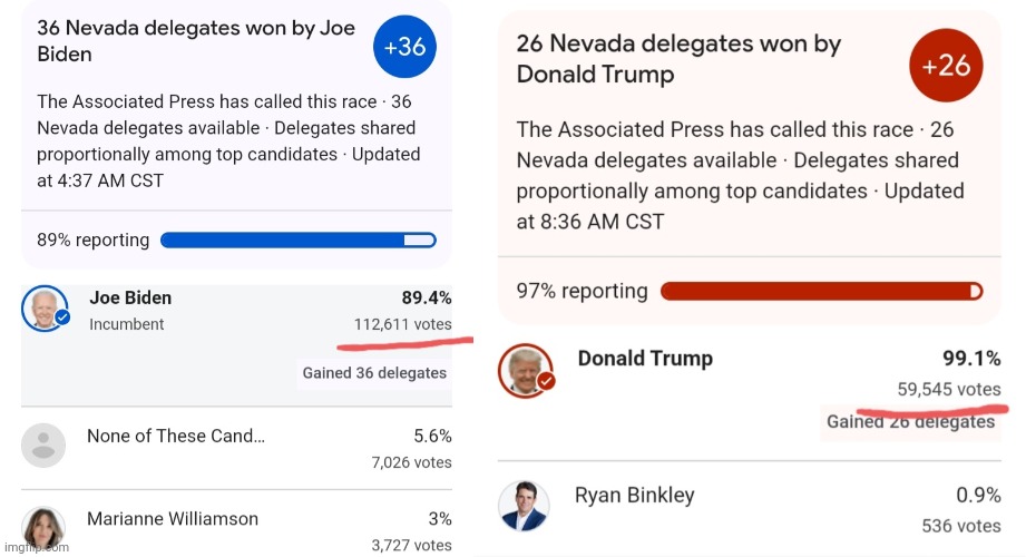 daveryder's tweet image. Not one media outlet is reporting that Biden received twice as many votes as Trump in the Nevada primary: