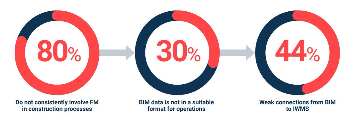 Some interested statistics like "95% of data generated during construction goes unused" in this "Optimizing Building Management with a Lifecycle Approach" whitepaper from the <a href="/IFMA/">IFMA</a> IT Community &amp; <a href="/autodesk/">Autodesk</a> it.ifma.org/wp-content/upl… #BIM #DigitalTwin