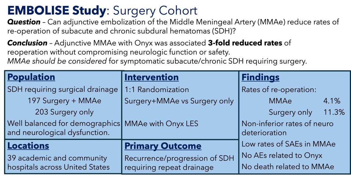 Jason Davies, MD,PhD (@jmdaviesmdphd) on Twitter photo EMBOLISE showed significantly reduction in re-operation amongst patients undergoing adjunctive MMAe in addition to surgery compared to surgery alone. NNT ~12. <a href="/_AdnanSiddiqui/">Adnan H. Siddiqui, MD</a> <a href="/UB_Neurosurgery/">UB Neurosurgery (UBNS)</a> <a href="/Medtronic_NV/">Medtronic Neurovascular</a> EMBOLISE showed significantly reduction in re-operation amongst patients undergoing adjunctive MMAe in addition to surgery compared to surgery alone. NNT ~12. <a href="/_AdnanSiddiqui/">Adnan H. Siddiqui, MD</a> <a href="/UB_Neurosurgery/">UB Neurosurgery (UBNS)</a> <a href="/Medtronic_NV/">Medtronic Neurovascular</a>