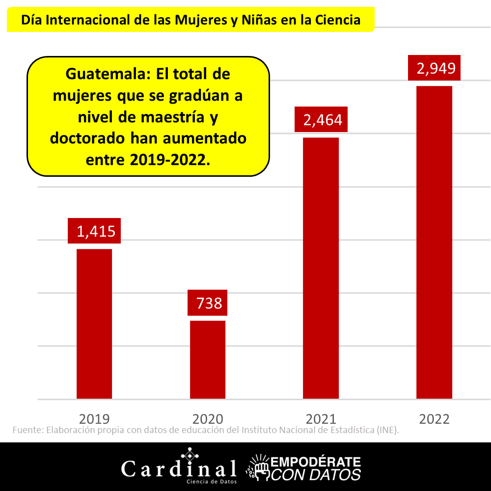 KANdataexperts's tweet photo. Evolución reciente de la participación de las mujeres en maestría y doctorado

https://t.co/c2neeKGd9J

#KANDataMarketplace #datos #mujeres #niñas #ciencia #MujeresyNiñasenlaCiencia #Guatemala https://t.co/kFBmt5EAgW