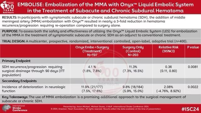 almuftifawaz's tweet image. EMBOLISE Trial: Surgical Cohort results announced at #ISC24

MMA embolization with Onyx led to a 3-fold reduction in recurrences requiring surgical drainage compared to
Surgery Alone - per CEC adjudication (4.1% vs 11.3%, p=0.0081).

NNT14!

#ISC24