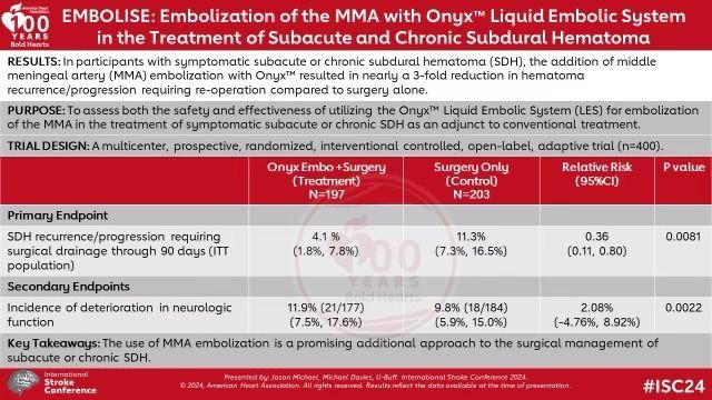 EMBOLISE Trial: Surgical Cohort results announced at #ISC24 MMA embolization with Onyx led to a 3-fold reduction in recurrences requiring surgical drainage compared to Surgery Alone - per CEC adjudication (4.1% vs 11.3%, p=0.0081). NNT14! #ISC24