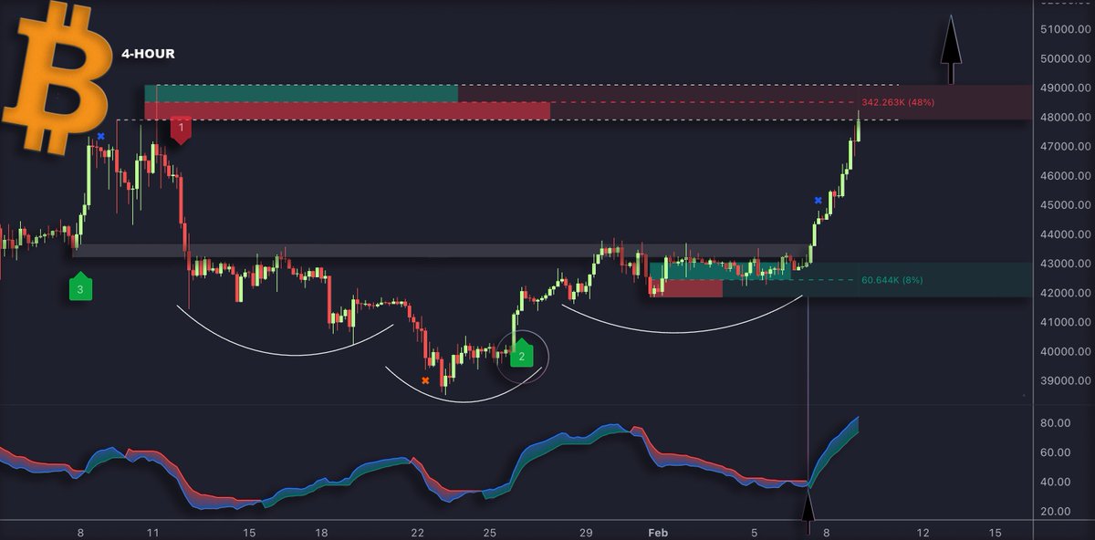 LuxAlgo's tweet photo. #BTC vs orderblock 🤺 https://t.co/qR1kijLu8I