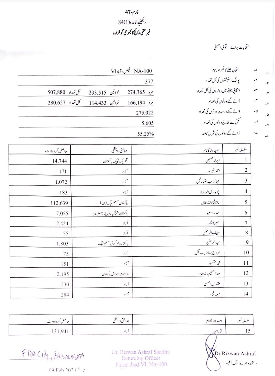 Masoodch06's tweet photo. #NA100
تحریک انصاف کے حمایت یافتہ امیدوار نثار احمد جٹ کامیاب
رانا ثناء اللہ ہار گئے https://t.co/q3ODyO6Cih