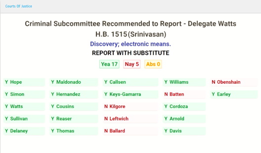 Nice bipartisan support for @Kannan4Delegate bill requiring electronic discovery (i.e. access to documents related to a criminal case), so defense attorneys don't have to physically go to the prosecutors office and photocopy things.