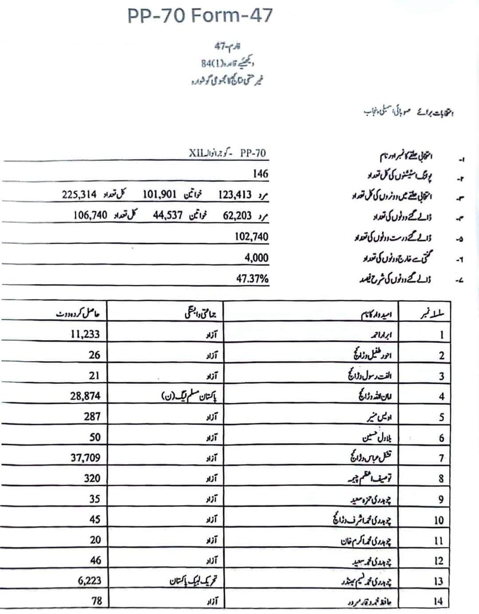 saithawais556's tweet photo. غیر حتمی نتائج کا گوشوارہ
گوجرانولہ ۔ قلعہ دیدار سنگھ
#PP70 https://t.co/9Y7enZWA5y