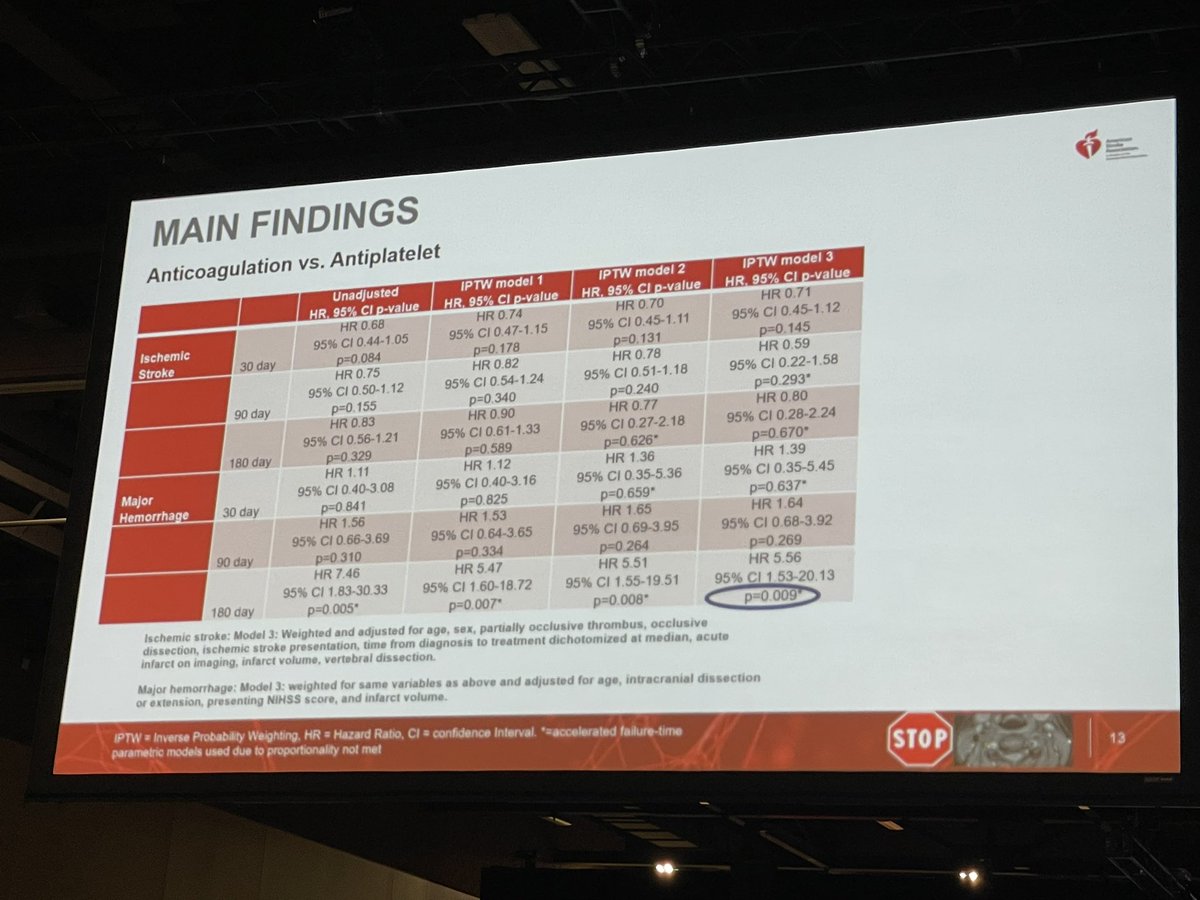 Jim Siegler (@jimsieglermd.bsky.social now) (@jimsiegler) on Twitter photo Could not be prouder of <a href="/ShadiYaghi2/">Shadi Yaghi</a> for leading this extraordinary analysis of 4000 patients with cervical artery dissection (STOP-CAD) tx’d in routine practice.
AP no different from AC for preventing recurrent stroke.
But comes with a cost of bleeding. <a href="/AHAMeetings/">AHAMeetings</a> #ISC25 Could not be prouder of <a href="/ShadiYaghi2/">Shadi Yaghi</a> for leading this extraordinary analysis of 4000 patients with cervical artery dissection (STOP-CAD) tx’d in routine practice.
AP no different from AC for preventing recurrent stroke.
But comes with a cost of bleeding. <a href="/AHAMeetings/">AHAMeetings</a> #ISC25